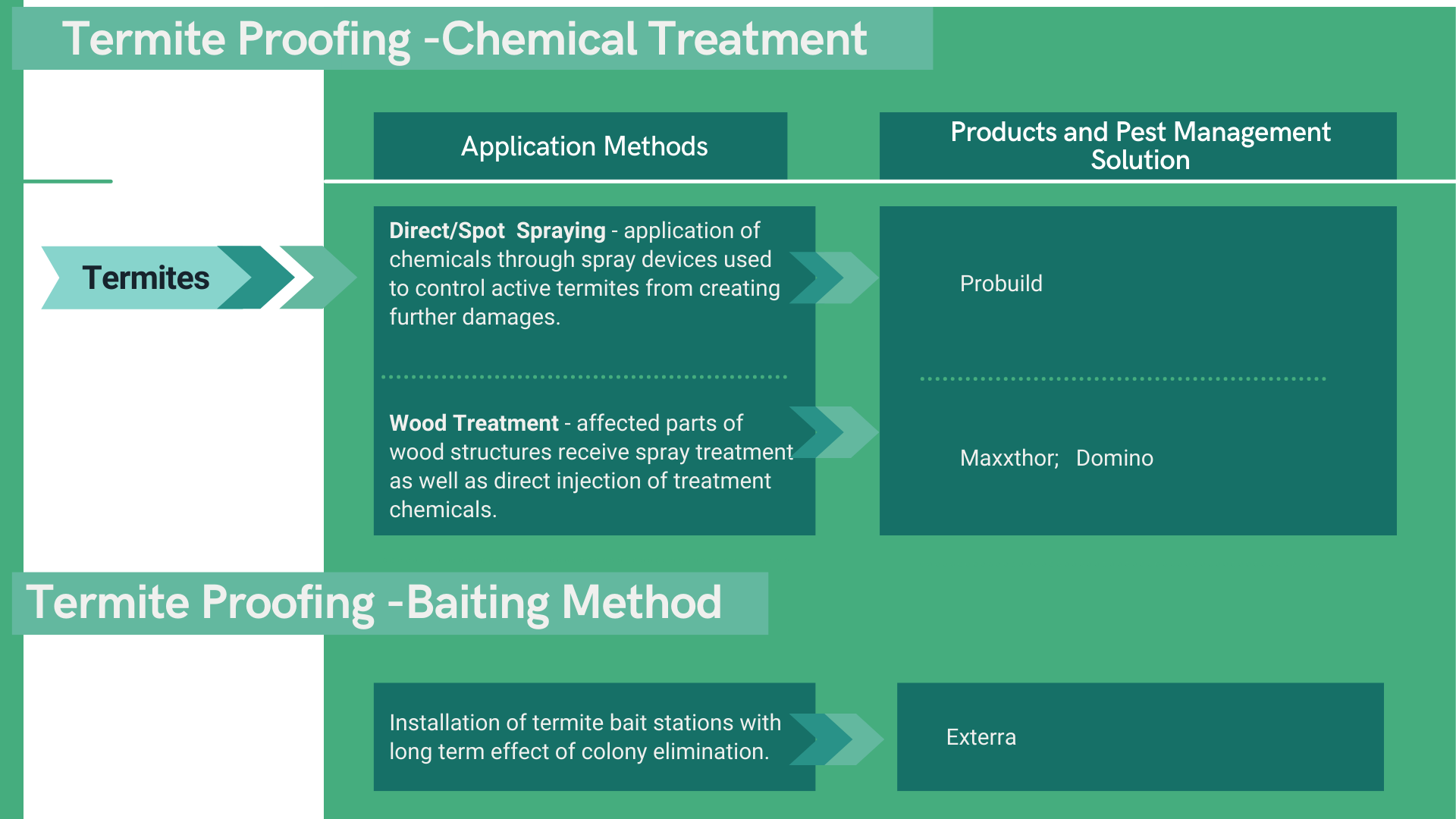 Termite Proofing -Baiting Method