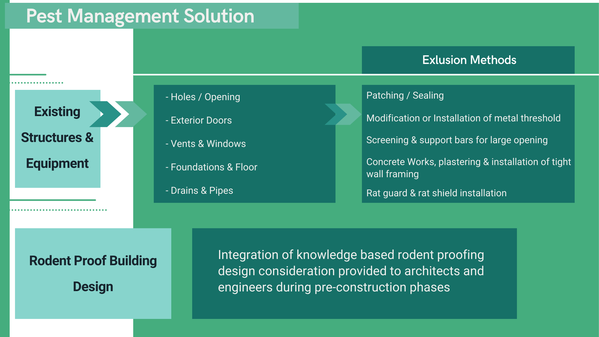 Rodent Proofing and exclusion services
