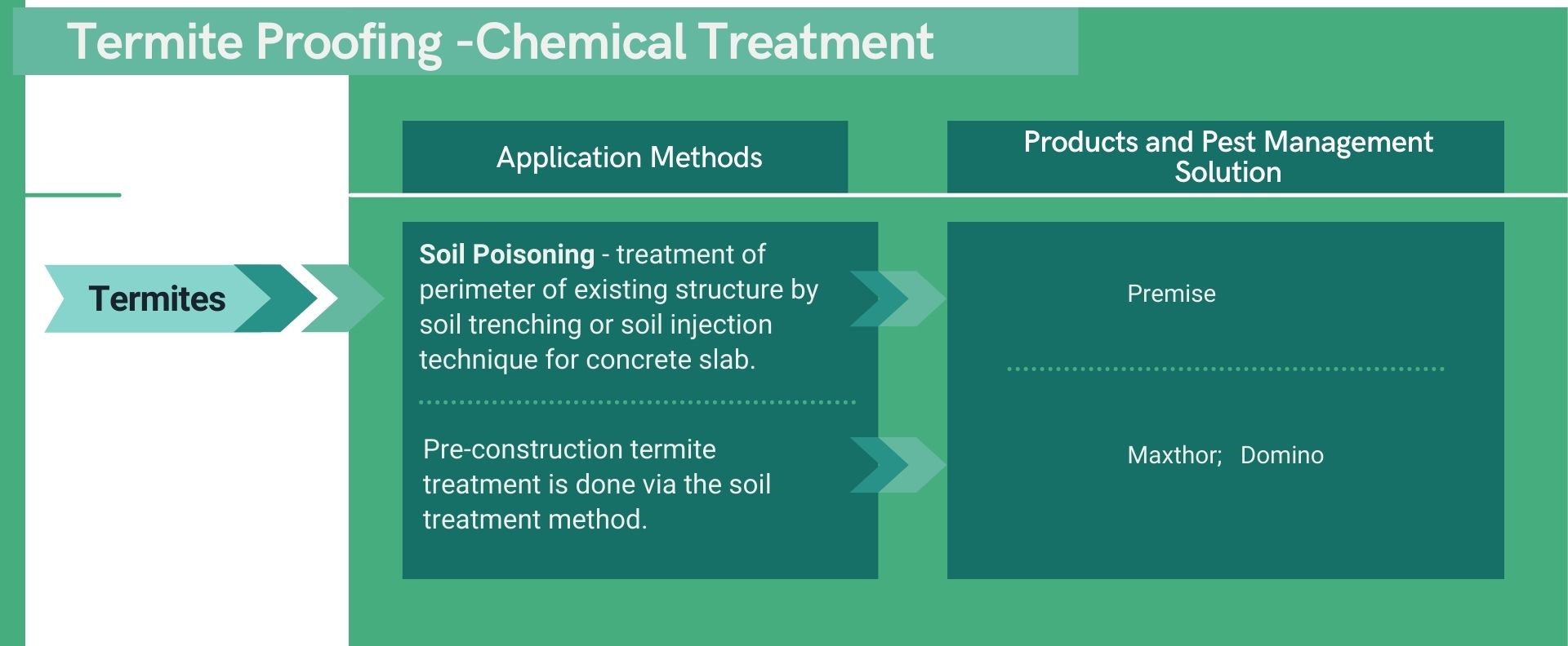 Termite Profing chemical treatment